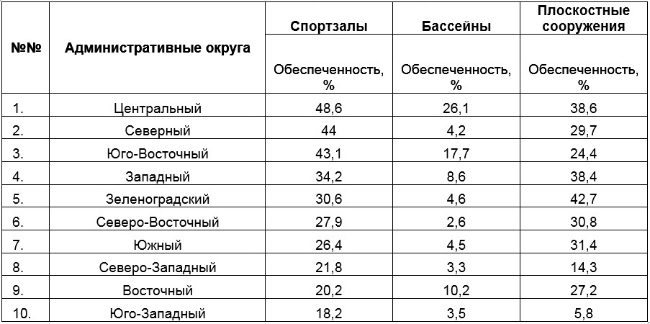 Показатели обеспеченности Москвы физкультурно-спортивными сооружениями в соответствии с социальными нормами