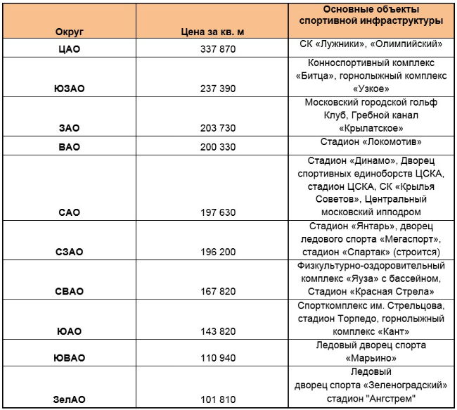 Средние цены предложения за кв. м. на рынке новостроек в разных округах Москвы